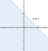 + y = = 0; 0 + y = ; y = ; 0, = ; + y = ; y = 0;, 0 Tomamos u puto, el 0, 0 por ejemplo y lo sustituimos e la iecuació, como o se cumple la desigualdad será el semiplao e el que o está el puto.