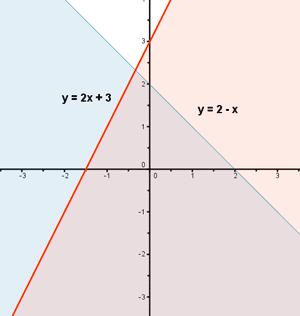 Putos de corte de la recta co los ejes: = 0 y = + = A = 0, y = 0 0 = + = / B = /, 0 Probamos co putos a ambos lados de la recta para ver cuál cumple la iecuació: 0, 0, y 0 SI Como se cumple la
