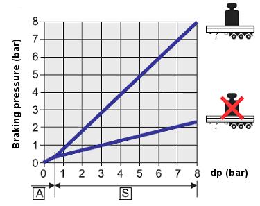 A. González Carpena et al.: Mechanics & Industry 16, 305 (2015) Fig. 5. LSV function in a semi-trailer [5]. Fig. 6. Trailer/semi-trailer manometer connection diagram [8]. mechanism.