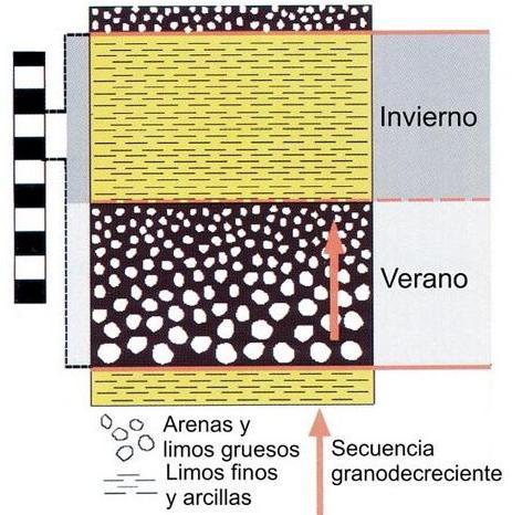 Figura: Formación de varvas glaciares Fuente: Libro Métodos y técnicas de investigación histórica I.