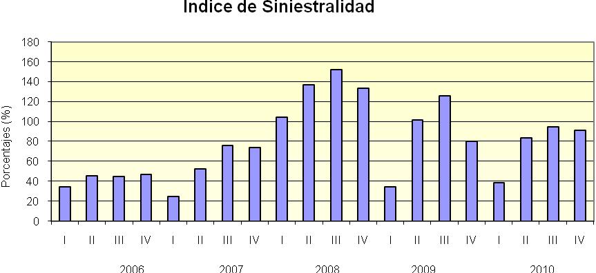 5. Índice de Siniestralidad El índice de siniestralidad para el año 2010 alcanzó un 91%, cifra superior al 80% registrado en el año precedente.