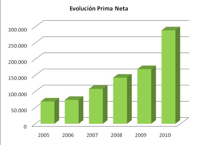 IV. Estadísticas 1. Evolución de la Prima Neta A partir del año 2005 la prima Neta ha ido el constante crecimiento, para el año 2010 la prima neta alcanzó 288.000 U.F.