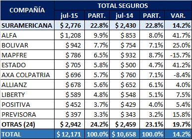 8%) Total Seguros Primas Mercado $ 19.