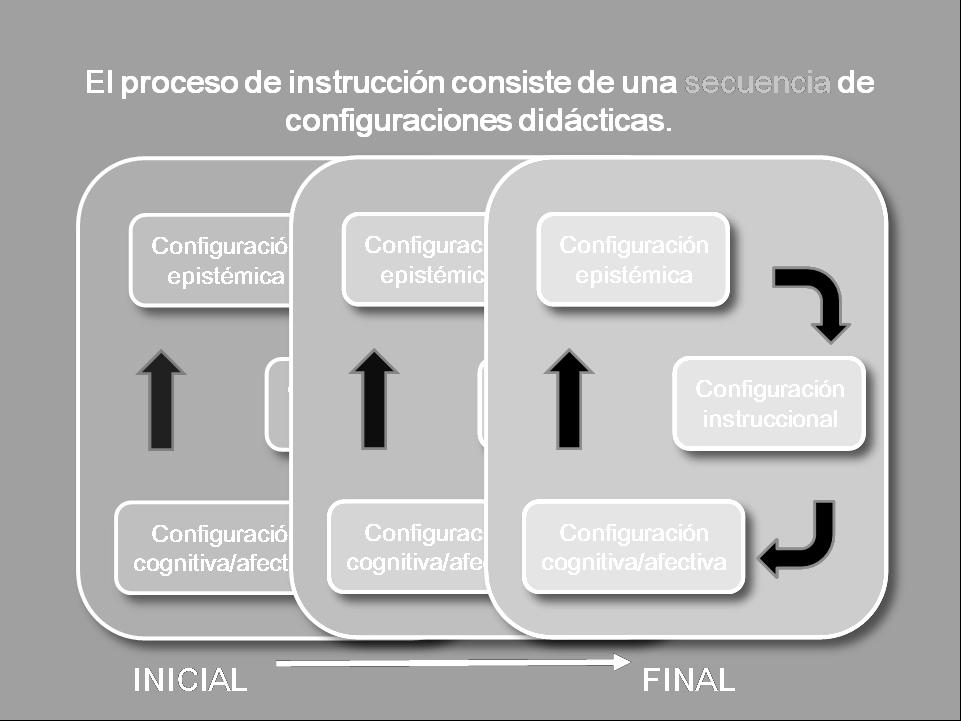 El Enfoque Ontosemiótico para la investigación... Figura 3. Trayectorias y configuraciones didácticas los estudiantes (trayectorias cognitivas).