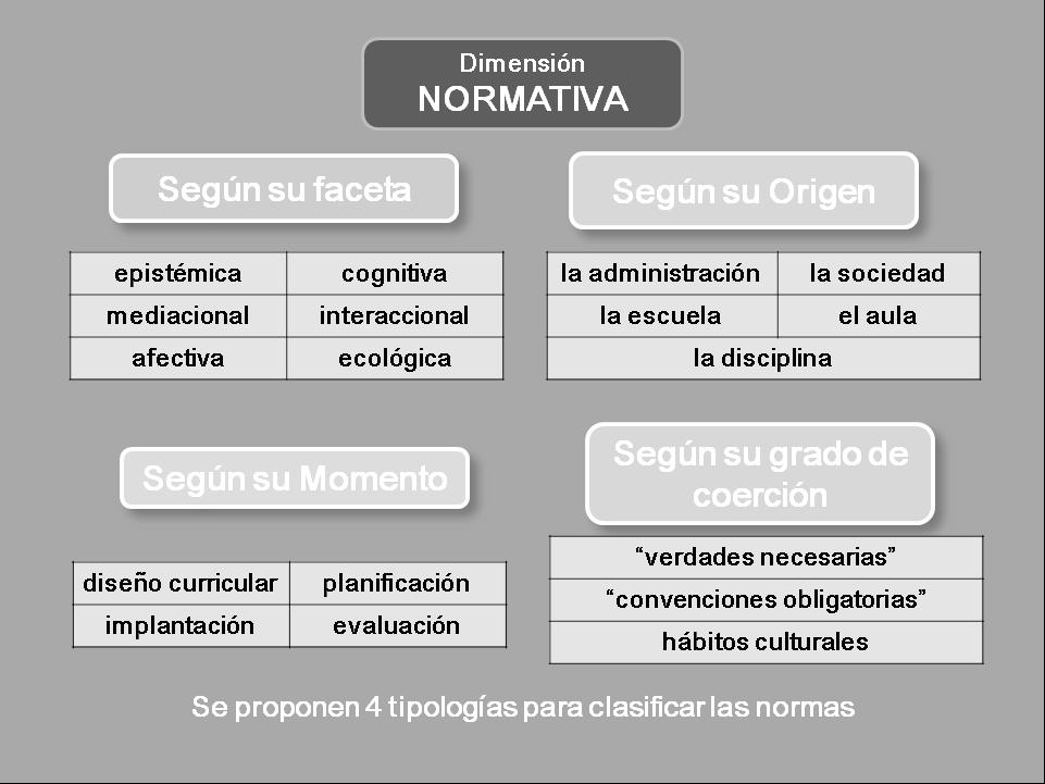 Waldo A. Torres Vázquez establecer pautas de acción a lo largo de cada trayectoria. El EOS propone cuatro tipologías para clasificar todas las normas.