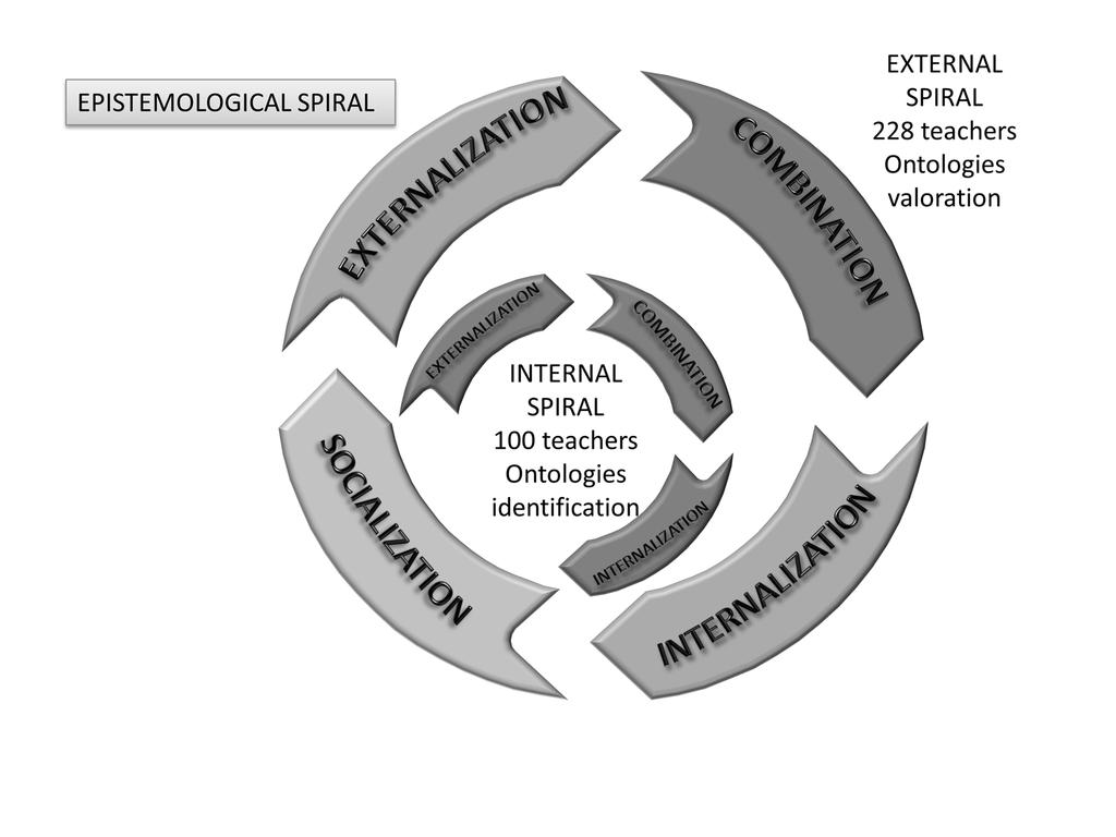 Modelo de gestión de conocimiento de la innovación educativa basado en las espirales epistemológicas y ontológicas