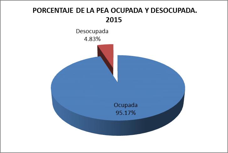 Del total de la PEA en el municipio (3,932) el 95.17% se encuentra ocupada y el 4.83% desocupada. Fuente: INEGI.