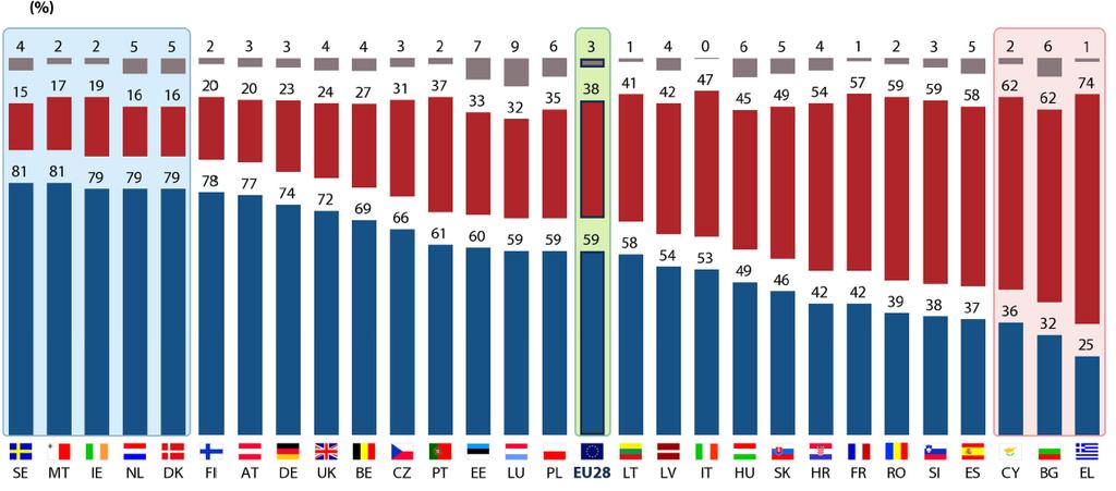las variaciones nacionales son importantes llegando a alcanzar 56 puntos del porcentaje. Enseñanza adaptada al mundo laboral. Fuente: European Parlament.