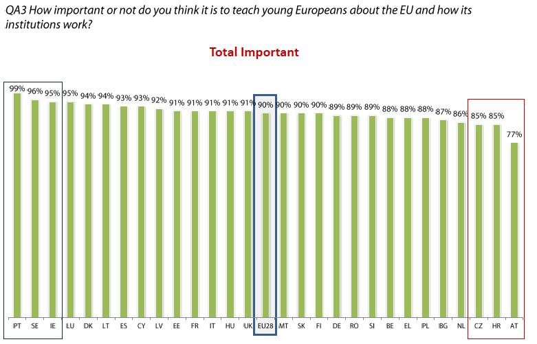 Piensan que es importante conocer la UE y cómo funcionan sus instituciones. Fuente: European Parlament.