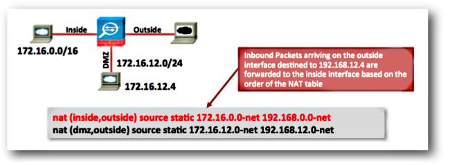 si hay cualquier regla NAT que especifique la traducción de la dirección destino para un paquete de entrada que llegue en una interfaz.