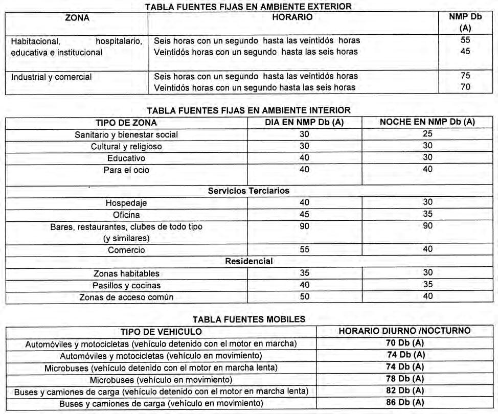DIARIO OFICIAL.- San Salvador, 5 de Diciembre de 2013. 77 CAPÍTULO II NIVELES MÁXIMOS PERMISIBLES DE RUIDOS Art. 32.- Niveles máximos permisibles de ruido en el municipio de Santa Tecla: I.