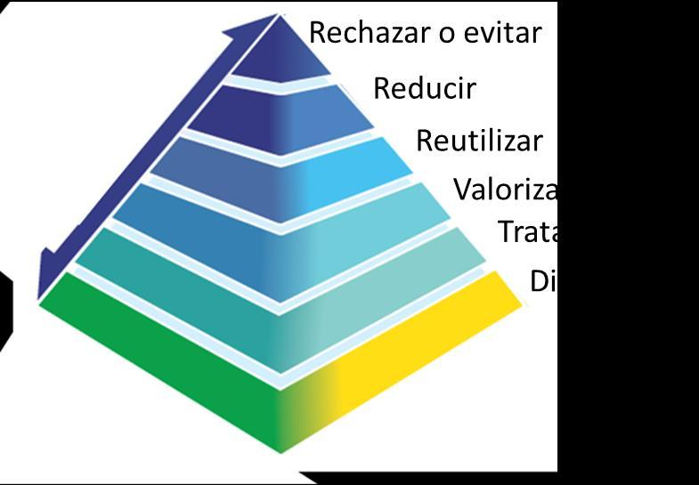 Pirámide de Gestión Integral de