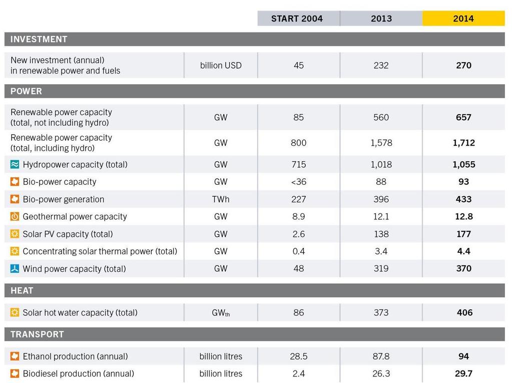 REN21 Renewables 2015 Global Status Report 