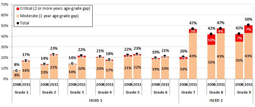 9. EVOLUCIÓN DE LAS DIMENSIONES 4 Y 5: EL REZAGO Percentage lag grade. Years 2008-2011. Increased lag in the early years of ISCE 1 and the end of level stability is observed.