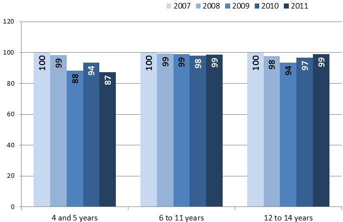 10. EVOLUCIÓN DE LA CANTIDAD DE INSCRITOS POR EDAD Growth rate of the number of enrolled, by age group. Years 2007 to 2011. Year 2007 = 100 base.