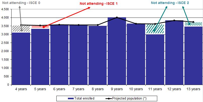 1. LA EXCLUSIÓN ACTUAL Total students by age and total population, by single age (*). 4-13 years old. year 2011 Approximately 400 children under 4 years are now out of the school system early.