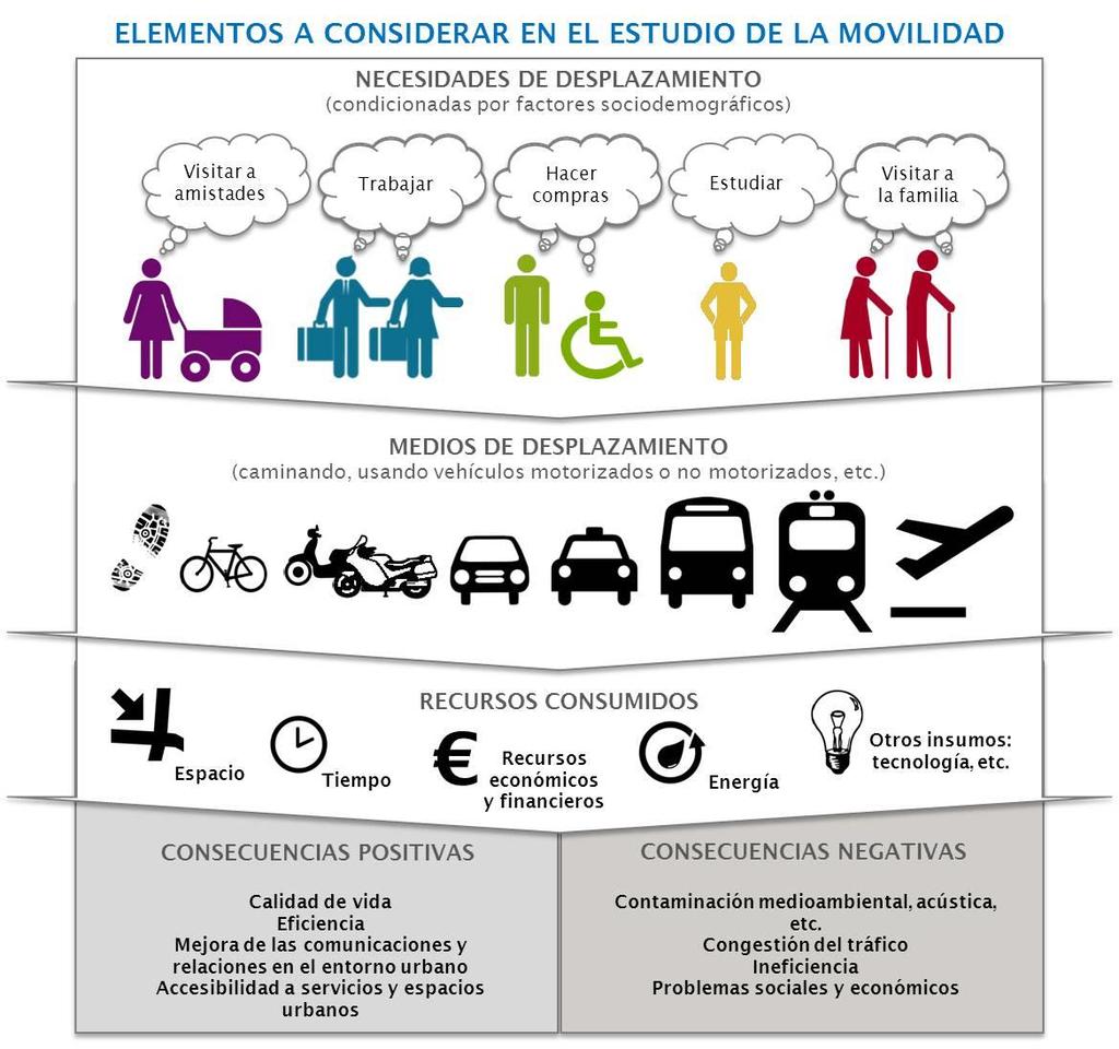 La capacitación en: Movilidad Urbana Sustentable Objetivos particulares: Conocer y analizar conceptos, componentes y ejemplos de políticas públicas MUS.