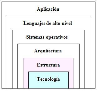 Niveles de abstracción de un computador Plan de estudios: Grado en Ingeniería de Computadores Materia Estructura y tecnología de computadores 2 Asignatura Cuat.