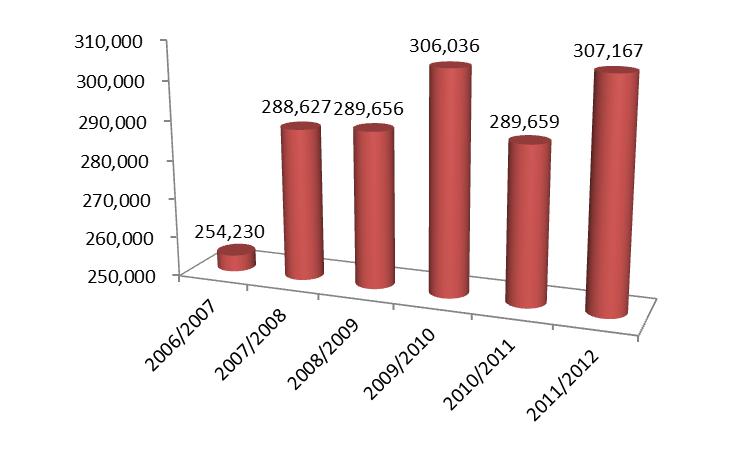 Utilización de Arroz. Períodos 2006/2007 a 2011/2012.