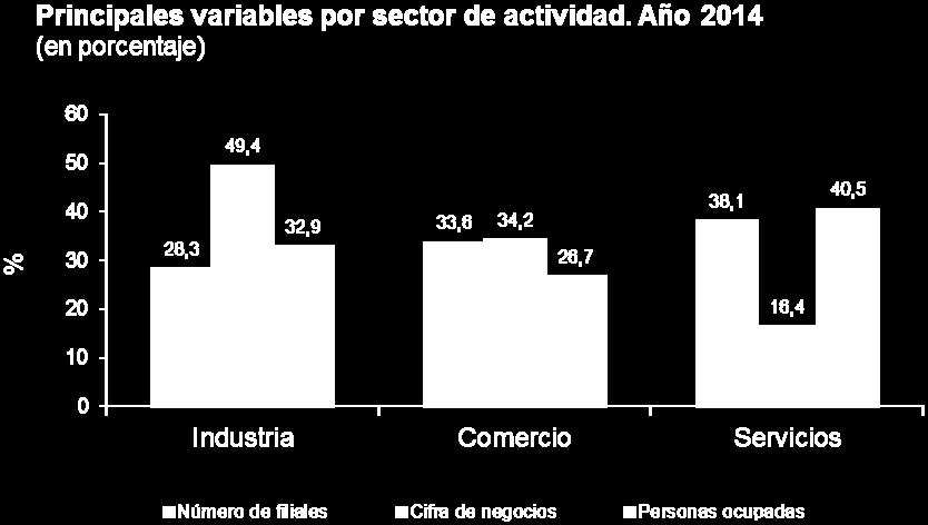 (26,7%). Otras variables por sector de actividad Año 2014. (en millones de euros) Industria Comercio Servicios Total Valor de la producción 207.239 37.221 52.744 297.
