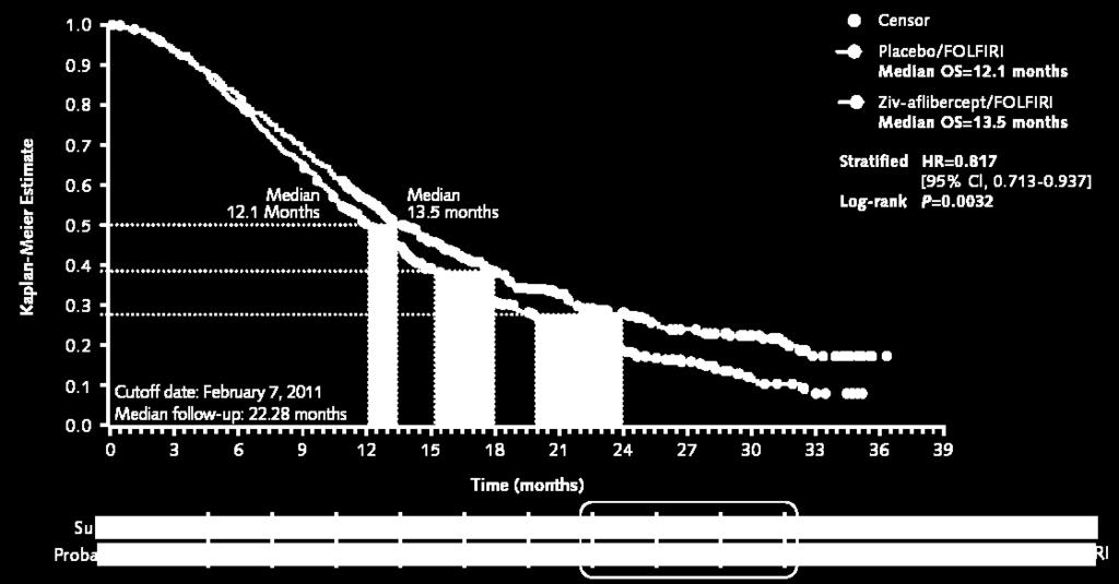 VELOUR: Análisis de OS en el tiempo Time (months) Ziv-Aflibercept/FOLFIRI vs Placebo/FOLFIRI HR (95% CI) 0 t 6 0.860 (0.664-1.114) 6 < t 12 0.838 (0.