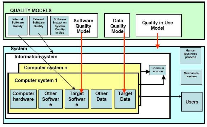 Figura 10 Modelos del sistema y modelos de calidad 40 El modelo de calidad sirve para asegurar que todos los aspectos de calidad son considerados desde el punto de