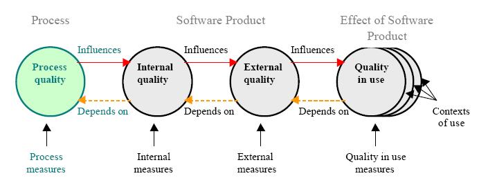 Acercamientos a la Calidad Figura 11 Calidad en el ciclo de vida 41 Las necesidades de la calidad del usuario incluyen requisitos para la calidad en uso en contextos específicos del uso.