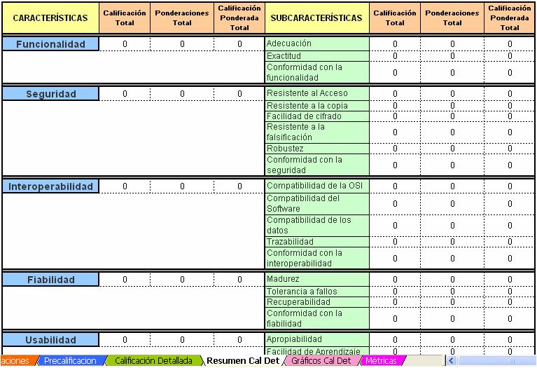 La hoja Resumen Calificación Detallada contiene un cuadro donde se resumen los resultados de los valores calculados anteriormente en la hoja Calificación Detallada para cada característica y