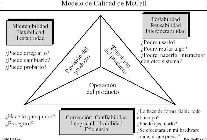Interoperabilidad El producto puede interactuar con otros sistemas? En la figura 1 se puede observar, en resumen, la propuesta del modelo McCall. Figura 1.