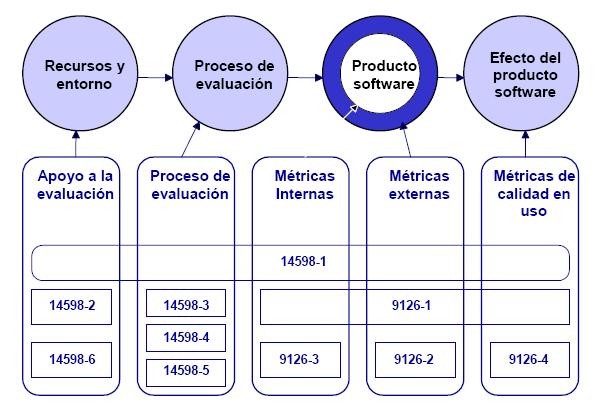 2.5 Estructura de la ISO/IEC 14598 y la ISO/IEC 9126 19 Figura 4 Relación entre los estándares internacionales ISO/IEC 9126 e ISO/IEC 14598 20 Las series ISO/IEC 9126 de estándares internacionales y