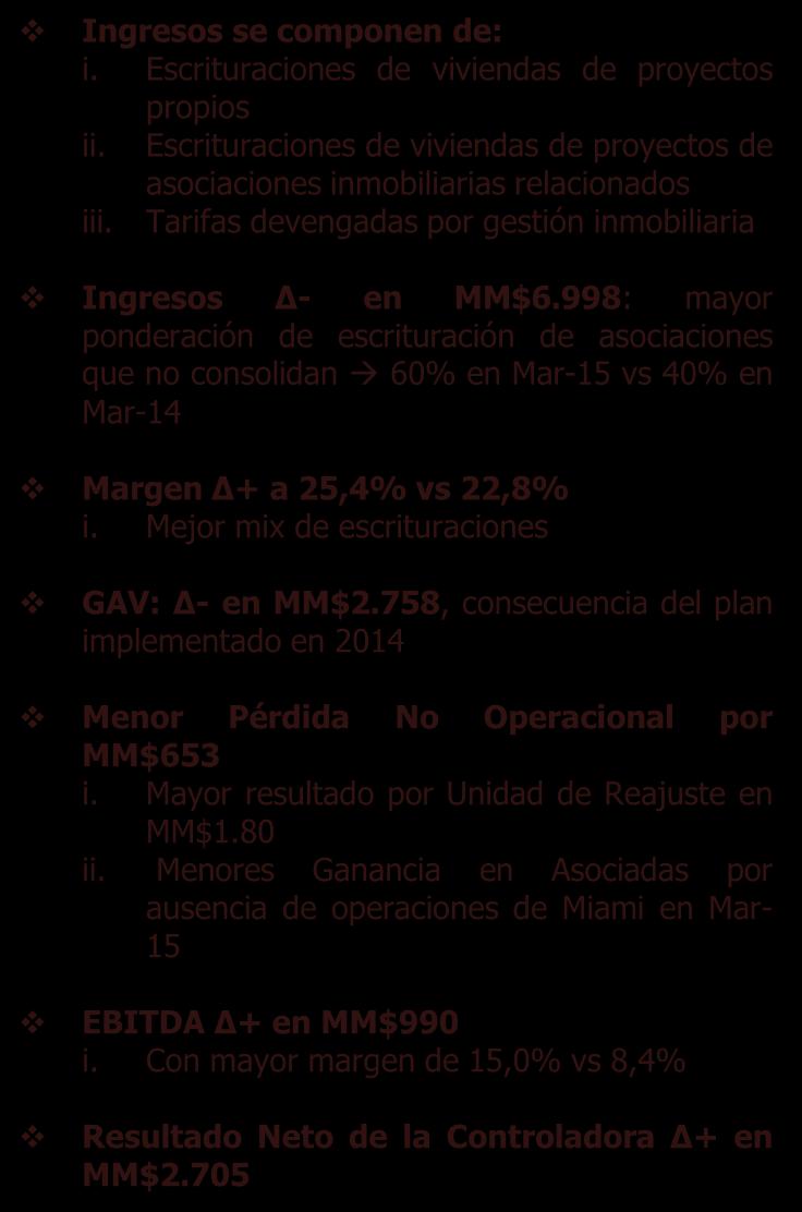 Estado de Resultados Mar 2015 Inmobiliaria Aconcagua (MM$ de cada periodo) mar-15 mar-14 Variación MM$ % Ingresos de actividades ordinarias 23.993 30.990 (6.998) -22,6% Ganancia bruta 6.098 7.