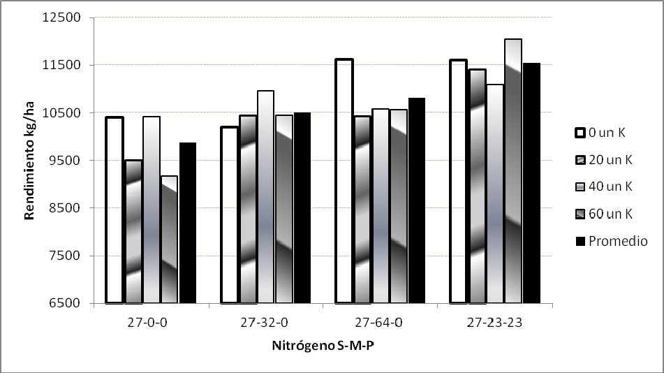 Cuadro 4. Análisis de varianza para rendimiento en grano seco y limpio del cultivar INIA Olimar según tratamientos de nitrógeno y potasio aplicados, Cinco Sauces, 2011 2012.