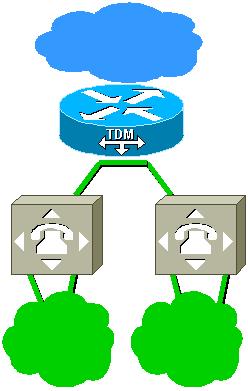 El NAS está conectado con dos Switches TDM, que están en diversas redes TDM. Las redes no se cronometran directamente en el campo común.