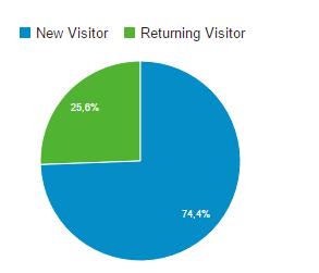 Acciones online y redes sociales CAMPAÑA: PAGINA WEB DE FEDER El 25,6% de las visitas proceden de