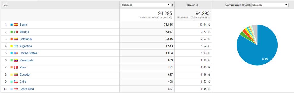 Acciones online y redes sociales CAMPAÑA: PAGINA WEB DE FEDER El 78% de las sesiones