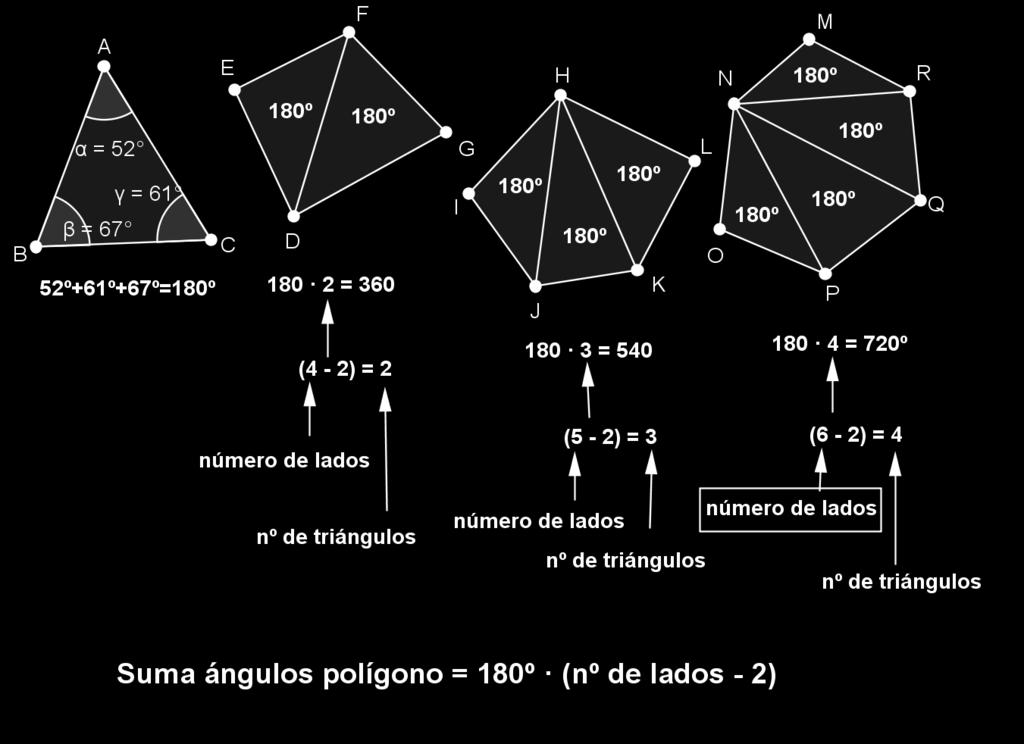 ... Suma de todos los ángulos de un polígono en función del número de lados Teniendo en cuenta que la suma de los tres ángulos de un