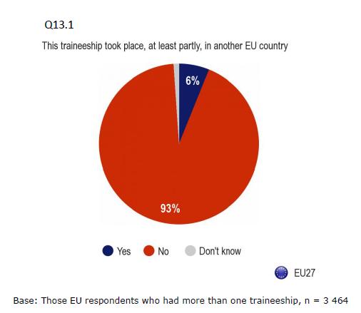 Fuente: Eurobarometer The experience of traineeships in the EU Nov.
