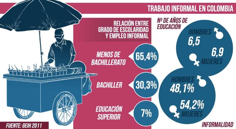 Informalidad en Colombia Dic/2016 Fuente: GEIH 2017 29% 54% 17% Total Part. Informales 5.