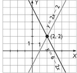 MÉTODO GRÁFICO: Para utilizar este método, primero se debe convertir el enunciado del problema a lenguaje algebraico y obtener las dos funciones lineales involucradas: f ( y f ( y m x n m x n Donde f