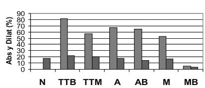 El tablero testigo T TM cumple las especificaciones de la norma N y en lo que respecta a los tableros recubiertos M y MB mejoran sus parámetros en relación con la norma.