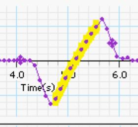 comienzo del carril. 2. Utilice las herramientas de análisis de la gráfica para aplicar un ajuste lineal a la curva. Sugerencia: En el DataStudio, seleccione Linear en el menú Fit.