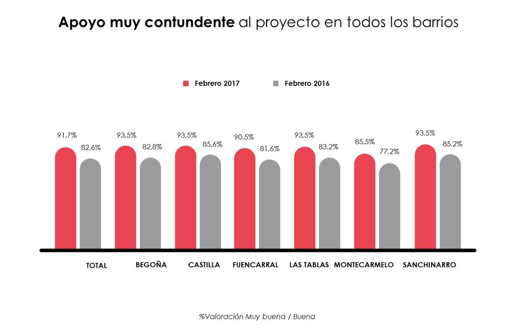 El resultado de las encuestas ha sido contundente: el apoyo a DCN en los seis barrios más directamente afectados por el proyecto (Begoña, Castilla, Fuencarral, Las Tablas, Montercarmelo y