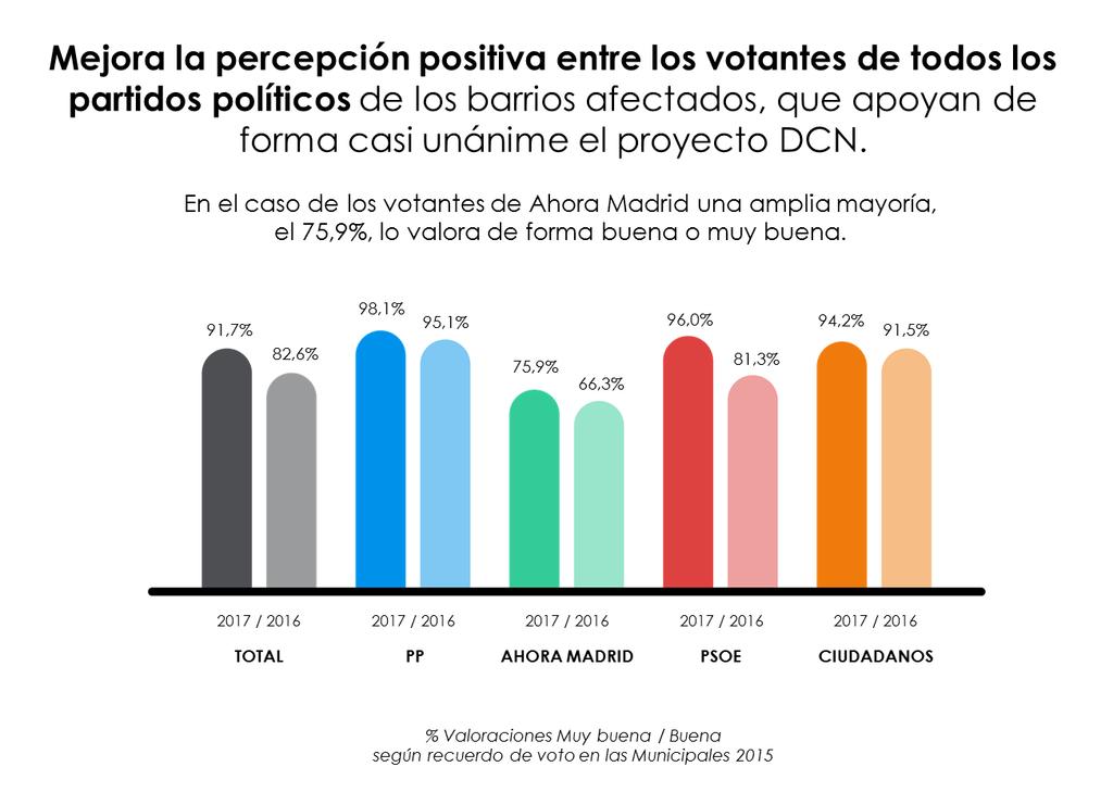 Otro dato que ejemplifica la sintonía entre DCN y los vecinos es que el 95,1% de los encuestados cree que el proyecto será beneficioso para Madrid, con un crecimiento de 14,1 puntos porcentuales