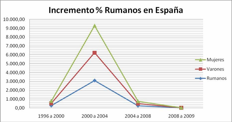 Cuadro 3º Elaboración ETN, datos del Padrón Municipal. 2. Según los datos de Padrón Municipal revisado de 2009 en España residen 2.353.995 ciudadanos comunitarios, de los cuales 758.