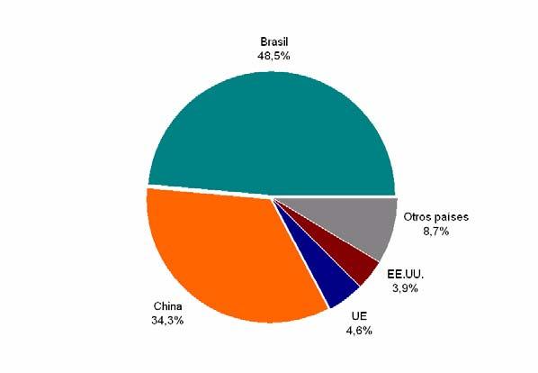 Como se observa en el Gráfico 1, el 38 % de las PyME considera que sus ventas al mercado interno se encuentran severamente amenazadas por las importaciones. Podría no parecer demasiado.