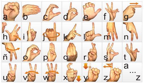 Lenguaje no verbal Usa gestos, imágenes y sonidos como signos Ejemplos: Lenguaje de signos, señales de tráfico Signos y códigos