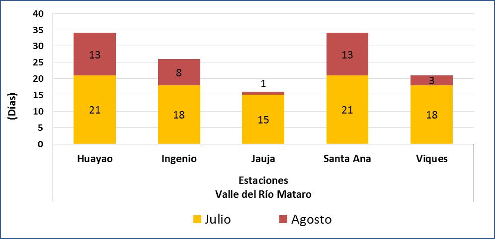 2. MONITOREO TRIMESTRAL DE RIESGO AGROCLIMÁTICO PARA EL VALLE DEL RIO MANTARO En el valle Mantaro, para el trimestre anterior se observó riesgo agroclimático de muy bajo, bajo y medio para el cultivo