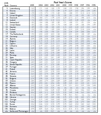 North America and Europe Index of Economic Freedom