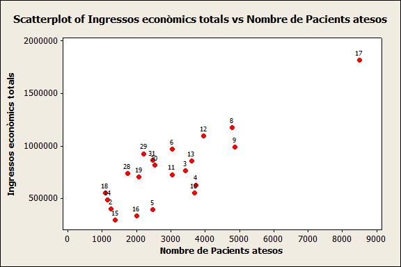 Anàlisi exploratòria de resultats (CSMA, 2009) Ingressos econòmics i pacients atesos (CSMA, 2009) Visites de pacients i personal