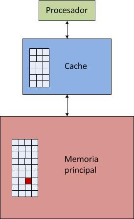 Desacierto de Cache: Cache miss Un desacierto ocurre cuando los datos solicitados no se encuentran en uno de los bloques de la cache.